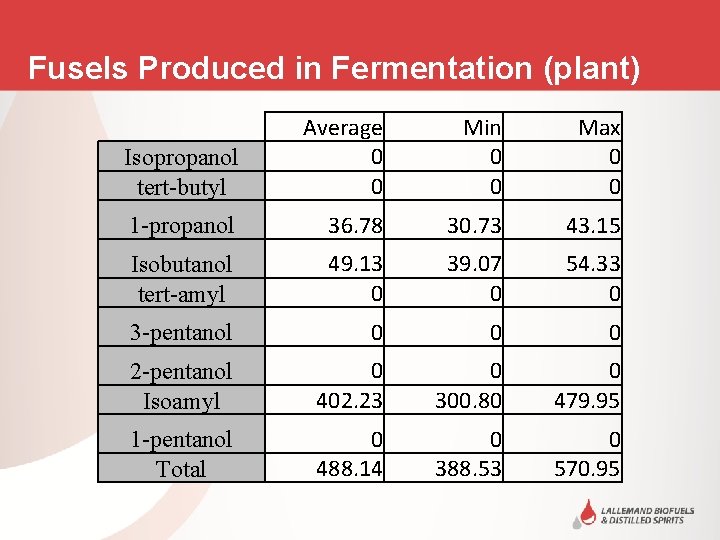 Fusels Produced in Fermentation (plant) Title Area Isopropanol tert-butyl Average 0 0 Min 0