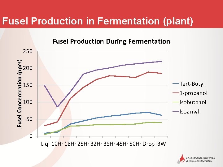 Fusel Production in Fermentation (plant) Fusel Production During Fermentation Fusel Concentration (ppm) 250 200