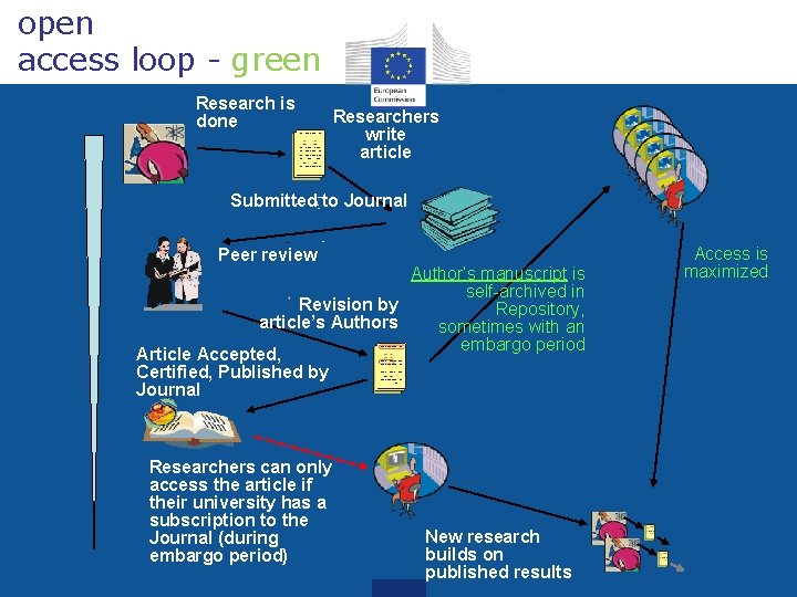 open access loop - green Research is done Researchers write article Submitted to Journal