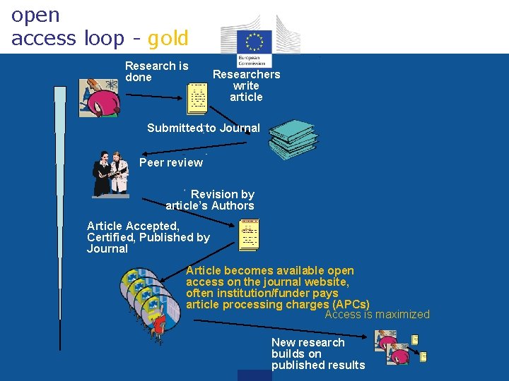 open access loop - gold Research is done Researchers write article Submitted to Journal