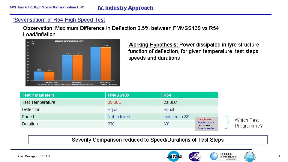 IWG Tyre GTR: High Speed Harmonization LT/C IV. Industry Approach “Severisation” of R 54