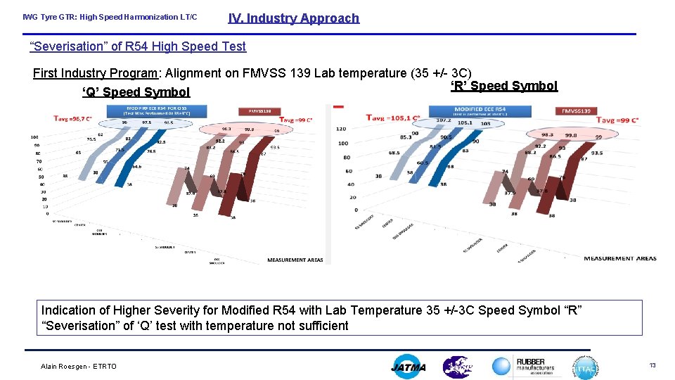 IWG Tyre GTR: High Speed Harmonization LT/C IV. Industry Approach “Severisation” of R 54