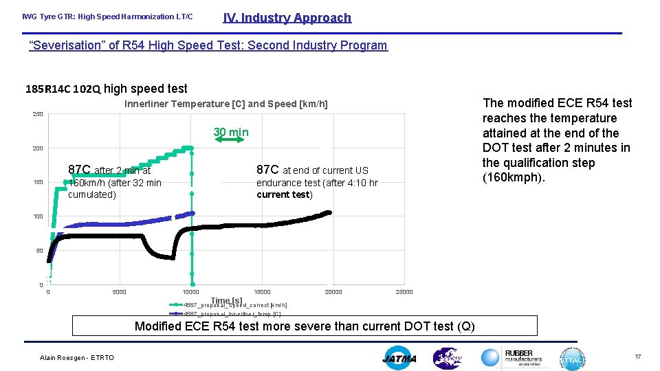 IWG Tyre GTR: High Speed Harmonization LT/C IV. Industry Approach “Severisation” of R 54