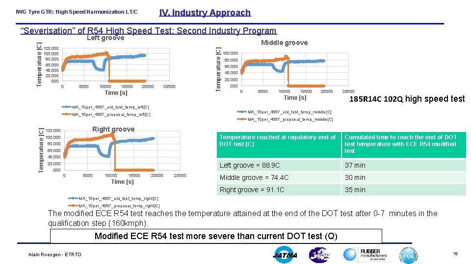 IV. Industry Approach IWG Tyre GTR: High Speed Harmonization LT/C “Severisation” of R 54
