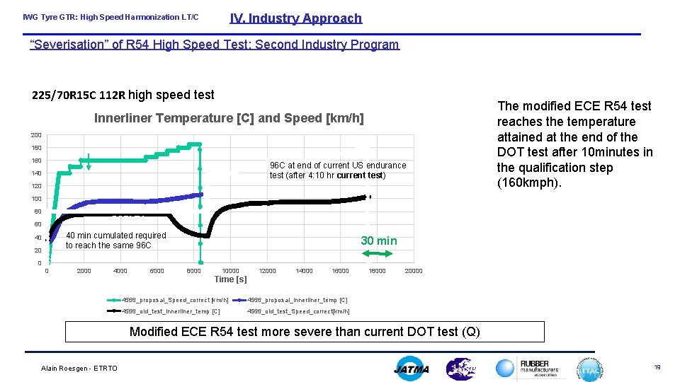 IV. Industry Approach IWG Tyre GTR: High Speed Harmonization LT/C “Severisation” of R 54