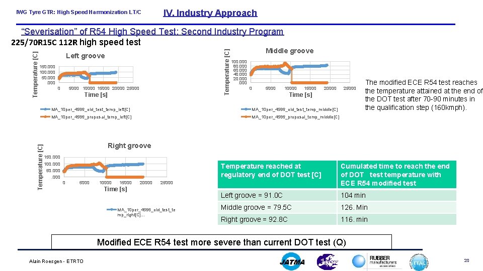 IWG Tyre GTR: High Speed Harmonization LT/C IV. Industry Approach Temperature [C] Left groove