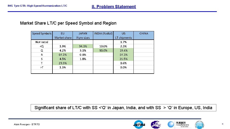 IWG Tyre GTR: High Speed Harmonization LT/C II. Problem Statement Market Share LT/C per