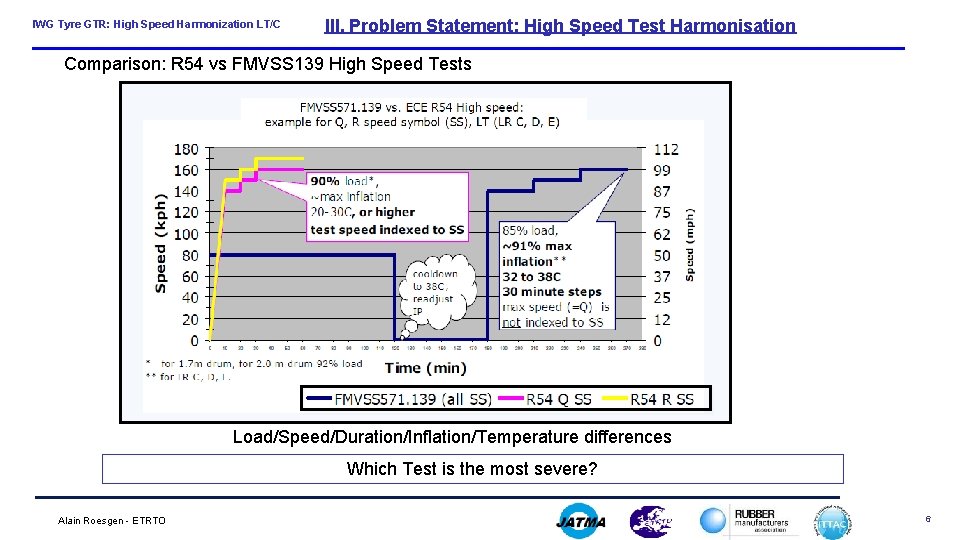 IWG Tyre GTR: High Speed Harmonization LT/C III. Problem Statement: High Speed Test Harmonisation