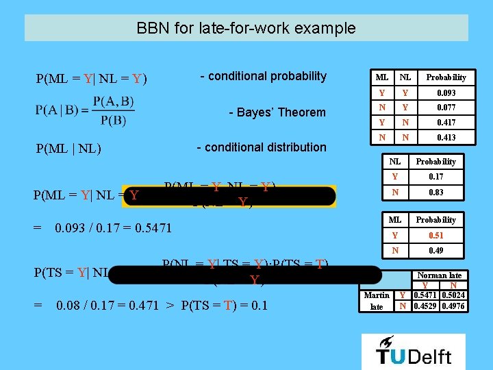 BBN for late-for-work example - conditional probability P(ML = Y| NL = Y) -