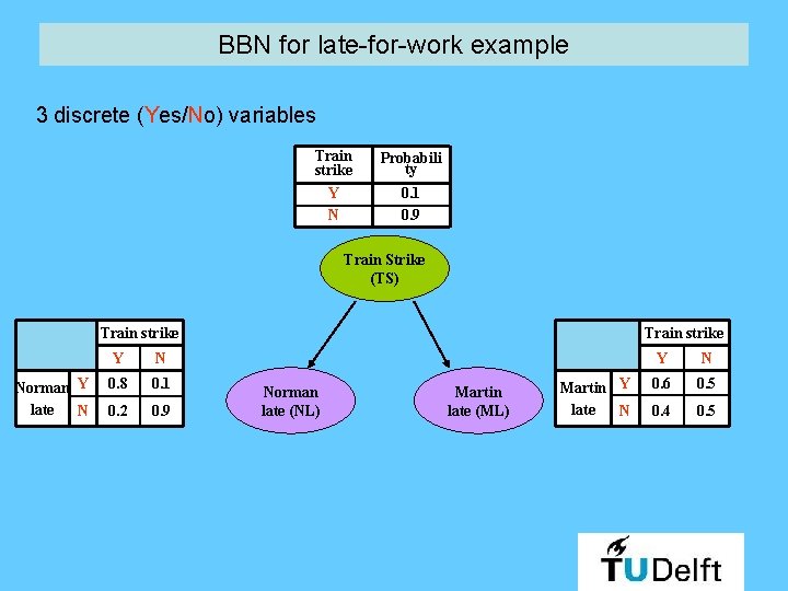 BBN for late-for-work example 3 discrete (Yes/No) variables Train strike Y N Probabili ty