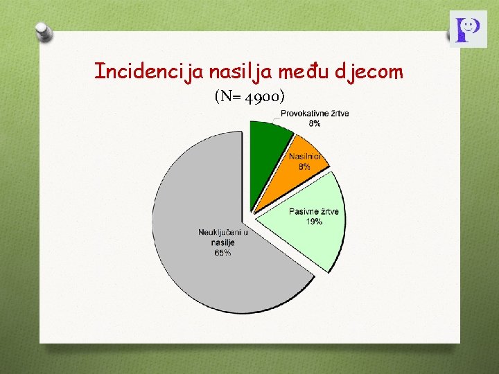 Incidencija nasilja među djecom (N= 4900) 