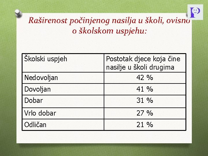 Raširenost počinjenog nasilja u školi, ovisno o školskom uspjehu: Školski uspjeh Postotak djece koja