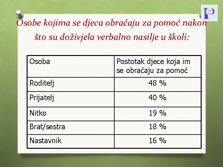 Osobe kojima se djeca obraćaju za pomoć nakon što su doživjela verbalno nasilje u