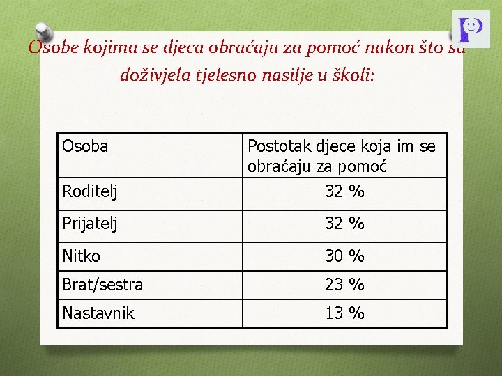 Osobe kojima se djeca obraćaju za pomoć nakon što su doživjela tjelesno nasilje u