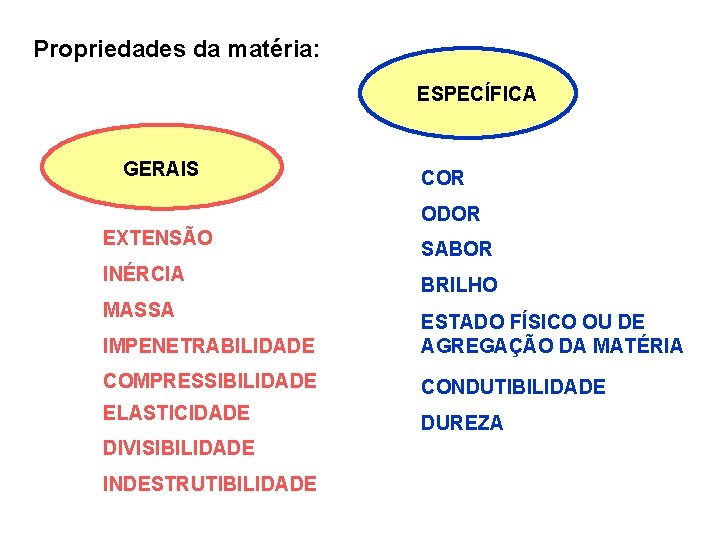 Propriedades da matéria: ESPECÍFICA GERAIS COR ODOR EXTENSÃO INÉRCIA MASSA SABOR BRILHO IMPENETRABILIDADE ESTADO