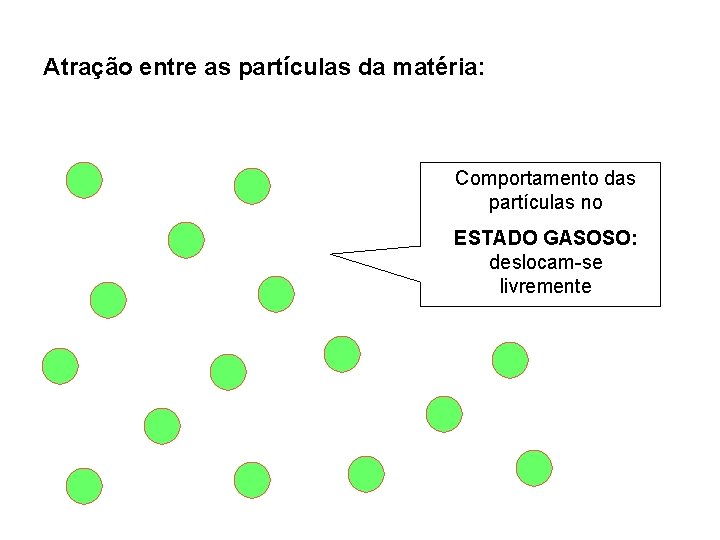Atração entre as partículas da matéria: Comportamento das partículas no ESTADO GASOSO: deslocam-se livremente