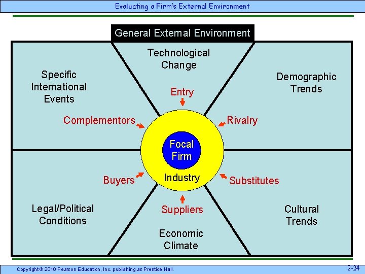Segmentation External Environment Chapter 2 Evaluating a Firms External Environment Copyright