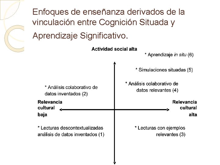Enfoques de enseñanza derivados de la vinculación entre Cognición Situada y Aprendizaje Significativo. 