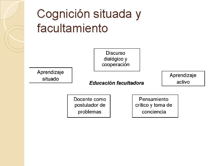 Cognición situada y facultamiento 