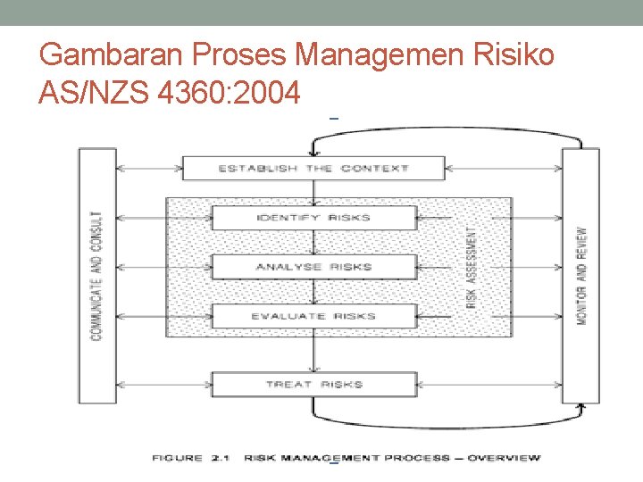 Gambaran Proses Managemen Risiko AS/NZS 4360: 2004 