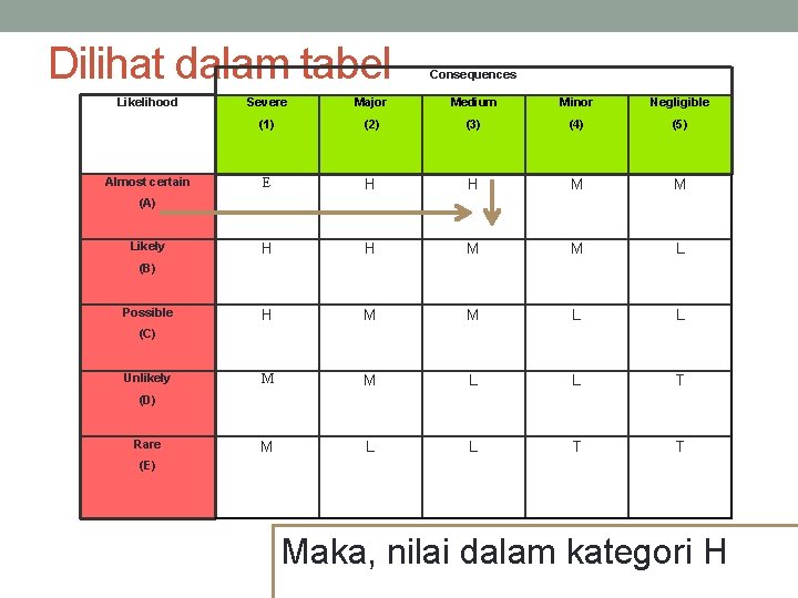 Dilihat dalam tabel Likelihood Almost certain Consequences Severe Major Medium Minor Negligible (1) (2)