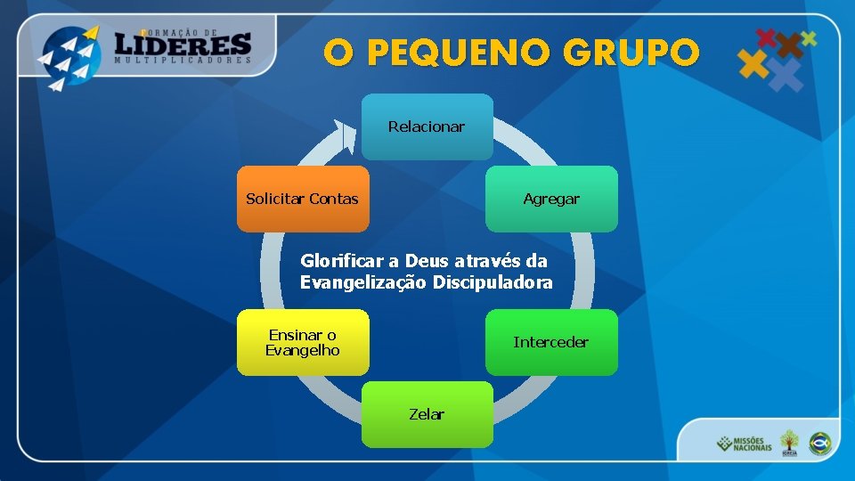 O PEQUENO GRUPO Relacionar Solicitar Contas Agregar Glorificar a Deus através da Evangelização Discipuladora