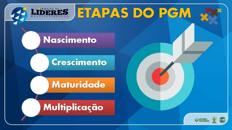 ETAPAS DO PGM Nascimento Crescimento Maturidade Multiplicação 