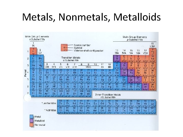 Metals, Nonmetals, Metalloids 