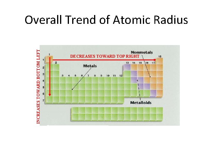 INCREASES TOWARD BOTTOM LEFT Overall Trend of Atomic Radius DECREASES TOWARD TOP RIGHT 