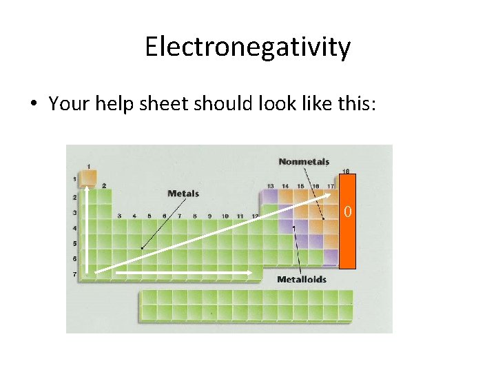 Electronegativity • Your help sheet should look like this: 0 