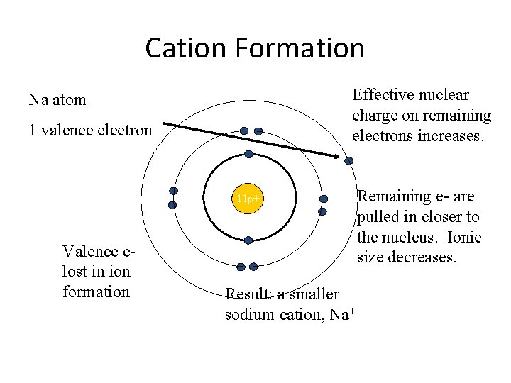 Cation Formation Effective nuclear charge on remaining electrons increases. Na atom 1 valence electron