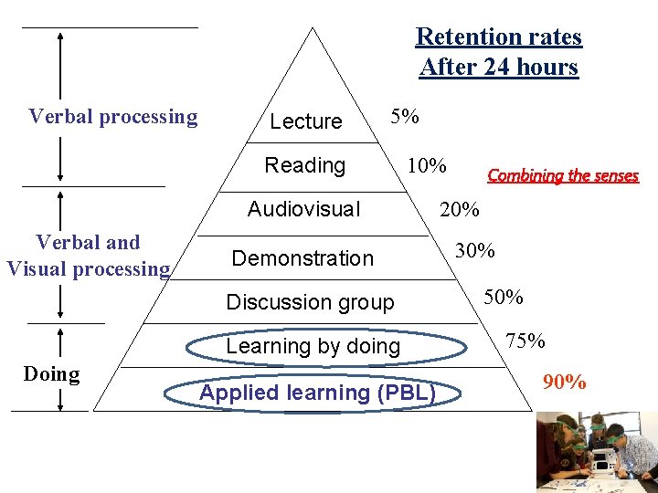 Retention rates After 24 hours Verbal processing Lecture 5% Reading 10% Audiovisual Verbal and