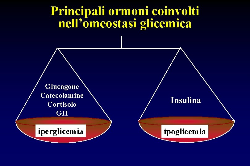 Principali ormoni coinvolti nell’omeostasi glicemica Glucagone Catecolamine Cortisolo GH Insulina iperglicemia ipoglicemia 