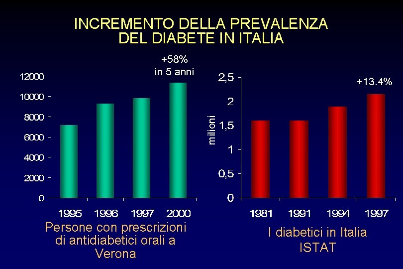 INCREMENTO DELLA PREVALENZA DEL DIABETE IN ITALIA +58% in 5 anni milioni +13. 4%