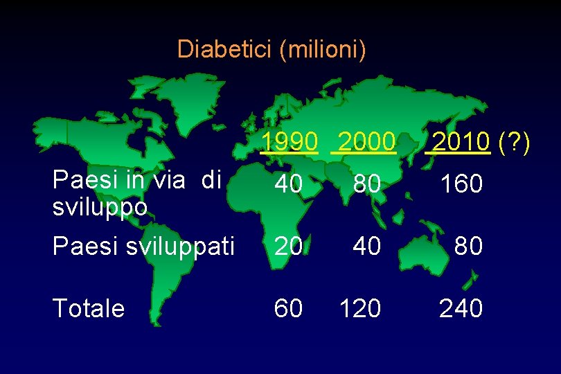 Diabetici (milioni) 1990 2000 2010 (? ) Paesi in via di sviluppo Paesi sviluppati