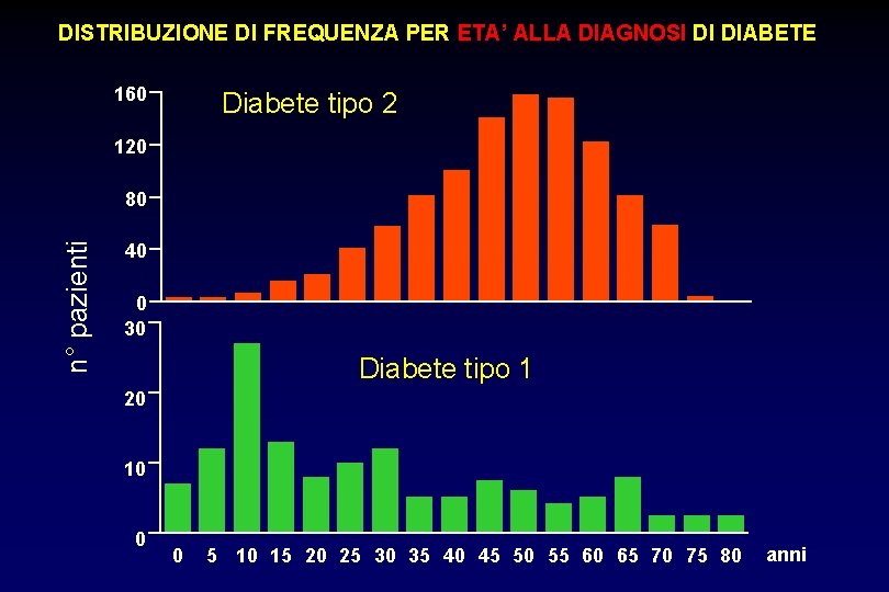 DISTRIBUZIONE DI FREQUENZA PER ETA’ ALLA DIAGNOSI DI DIABETE 160 Diabete tipo 2 120