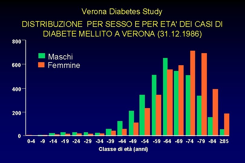 Verona Diabetes Study DISTRIBUZIONE PER SESSO E PER ETA' DEI CASI DI DIABETE MELLITO Verona Diabetes Study DISTRIBUZIONE PER SESSO E PER ETA' DEI CASI DI DIABETE MELLITO