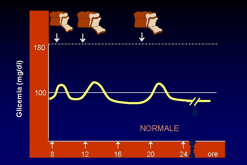 Glicemia (mg/dl) 180 ¯ ¯ ¯ 100 NORMALE 8 12 16 20 24 ore