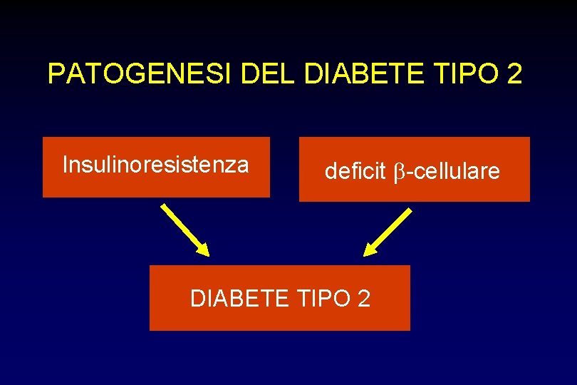 PATOGENESI DEL DIABETE TIPO 2 Insulinoresistenza deficit -cellulare DIABETE TIPO 2 