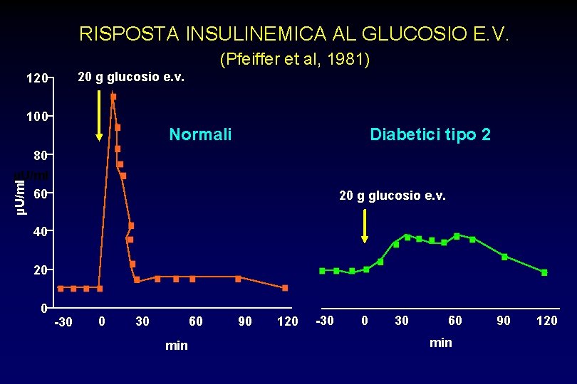 RISPOSTA INSULINEMICA AL GLUCOSIO E. V. (Pfeiffer et al, 1981) 20 g glucosio e.