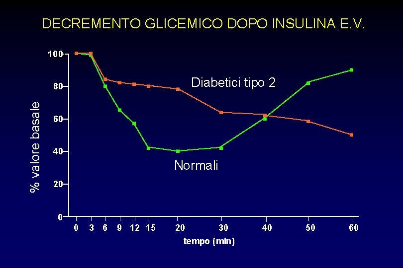 DECREMENTO GLICEMICO DOPO INSULINA E. V. 100 Diabetici tipo 2 % valore basale 80