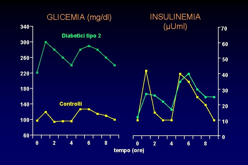 INSULINEMIA (µUml) GLICEMIA (mg/dl) 340 70 Diabetici tipo 2 300 60 260 50 220