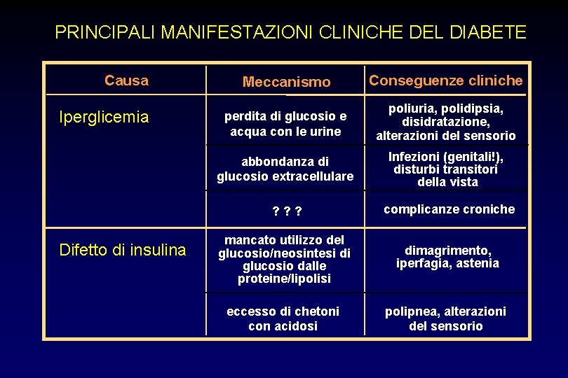 PRINCIPALI MANIFESTAZIONI CLINICHE DEL DIABETE Causa Iperglicemia Difetto di insulina Meccanismo Conseguenze cliniche perdita