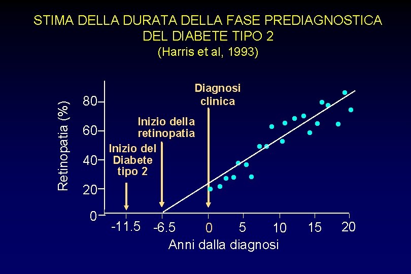 STIMA DELLA DURATA DELLA FASE PREDIAGNOSTICA DEL DIABETE TIPO 2 Retinopatia (%) (Harris et