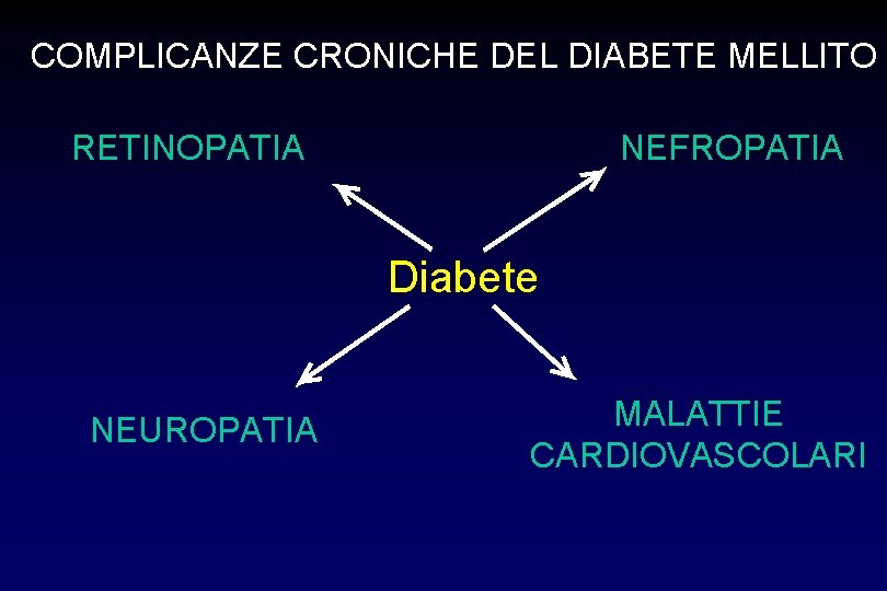 COMPLICANZE CRONICHE DEL DIABETE MELLITO RETINOPATIA NEFROPATIA Diabete NEUROPATIA MALATTIE CARDIOVASCOLARI 