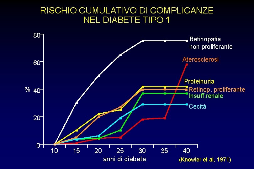 RISCHIO CUMULATIVO DI COMPLICANZE NEL DIABETE TIPO 1 80 Retinopatia non proliferante Aterosclerosi 60