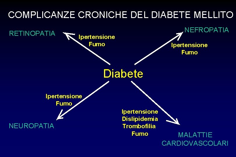 COMPLICANZE CRONICHE DEL DIABETE MELLITO RETINOPATIA NEFROPATIA Ipertensione Fumo Diabete Ipertensione Fumo NEUROPATIA Ipertensione