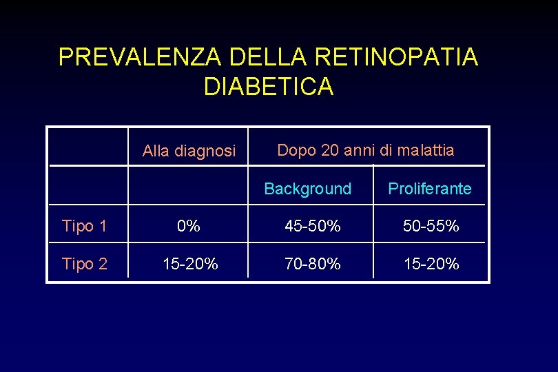 PREVALENZA DELLA RETINOPATIA DIABETICA Alla diagnosi Dopo 20 anni di malattia Background Proliferante Tipo