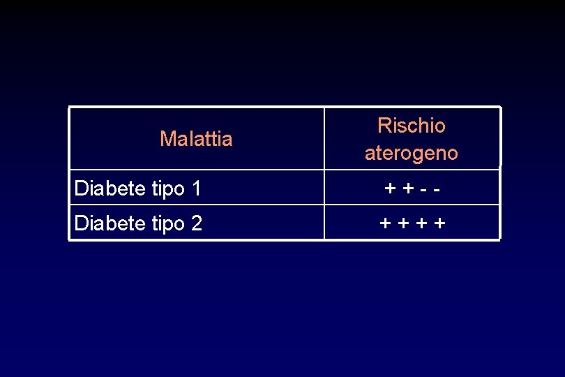 Malattia Rischio aterogeno Diabete tipo 1 ++-- Diabete tipo 2 ++++ 