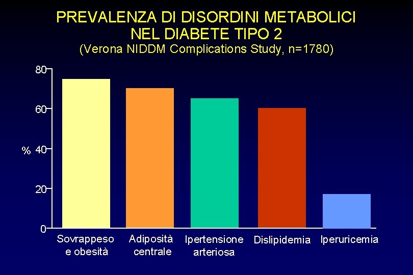 PREVALENZA DI DISORDINI METABOLICI NEL DIABETE TIPO 2 (Verona NIDDM Complications Study, n=1780) 80